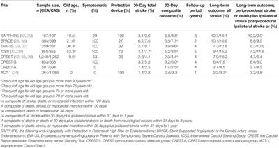 Factors Influencing Decision Making for Carotid Endarterectomy versus Stenting in the Very Elderly